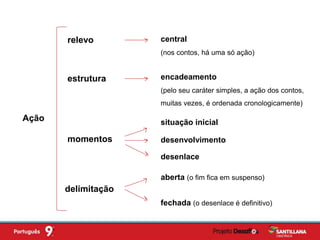 Ação
relevo
estrutura
momentos
delimitação
central
(nos contos, há uma só ação)
encadeamento
(pelo seu caráter simples, a ação dos contos,
muitas vezes, é ordenada cronologicamente)
situação inicial
desenvolvimento
desenlace
aberta (o fim fica em suspenso)
fechada (o desenlace é definitivo)
 