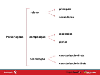 Personagens
relevo
delimitação
principais
secundárias
composição
modeladas
planas
caracterização direta
caracterização indireta
 
