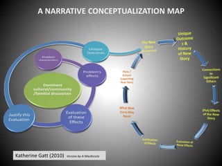 A NARRATIVE CONCEPTUALIZATION MAP

Katherine Gatt (2010)

Version by A MacKenzie

 