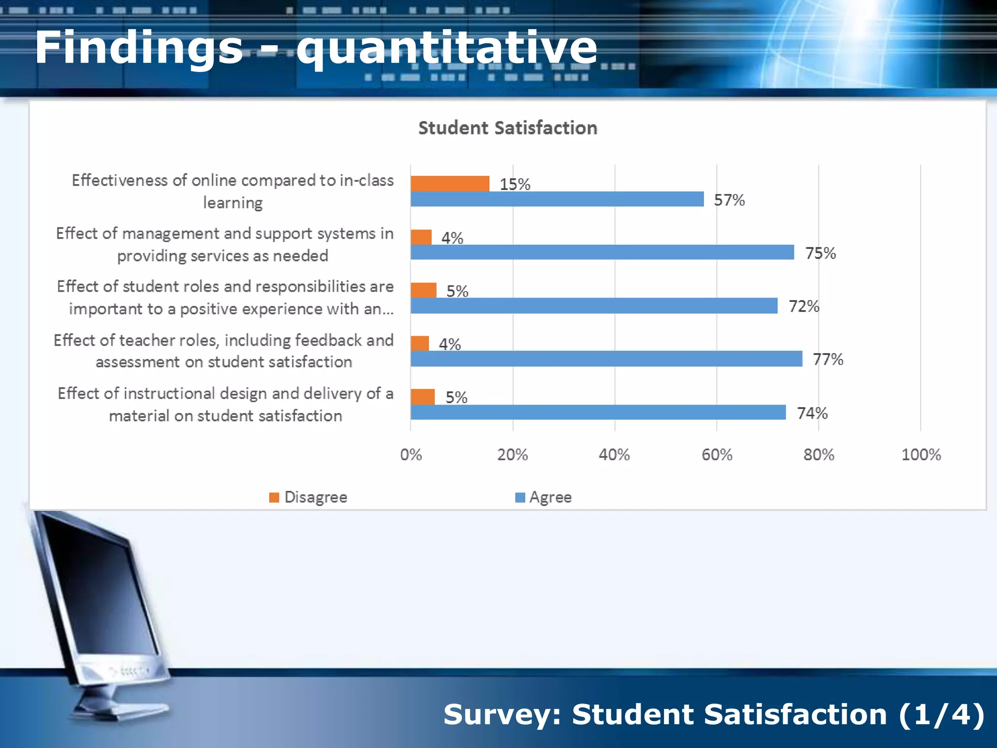 Survey: Student Satisfaction (1/4)
Findings - quantitative
 
