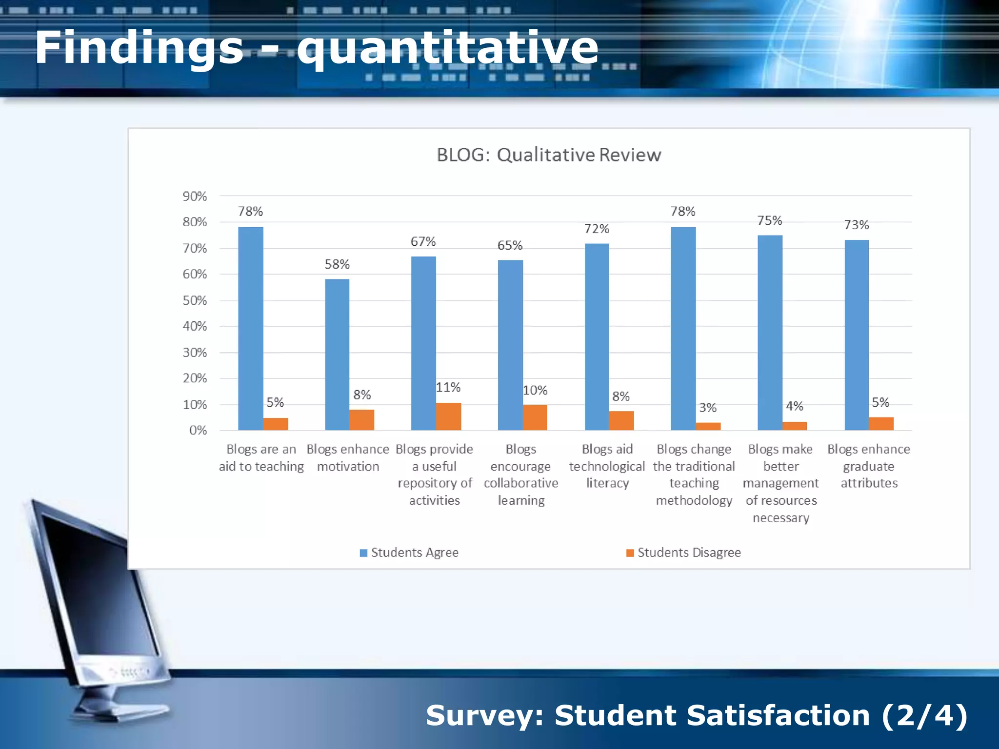 Findings - quantitative
Survey: Student Satisfaction (2/4)
 