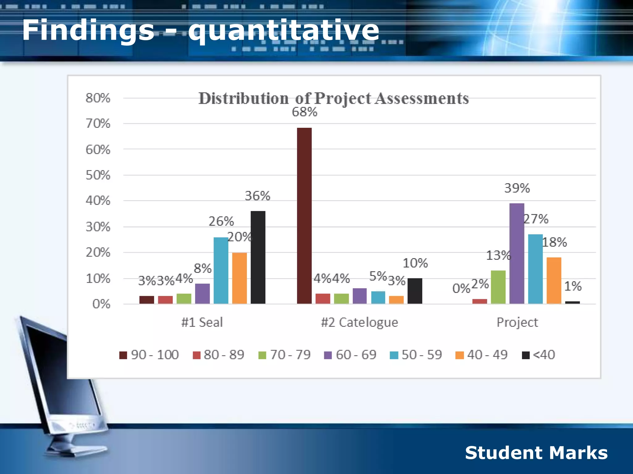 Findings - quantitative
Student Marks
 