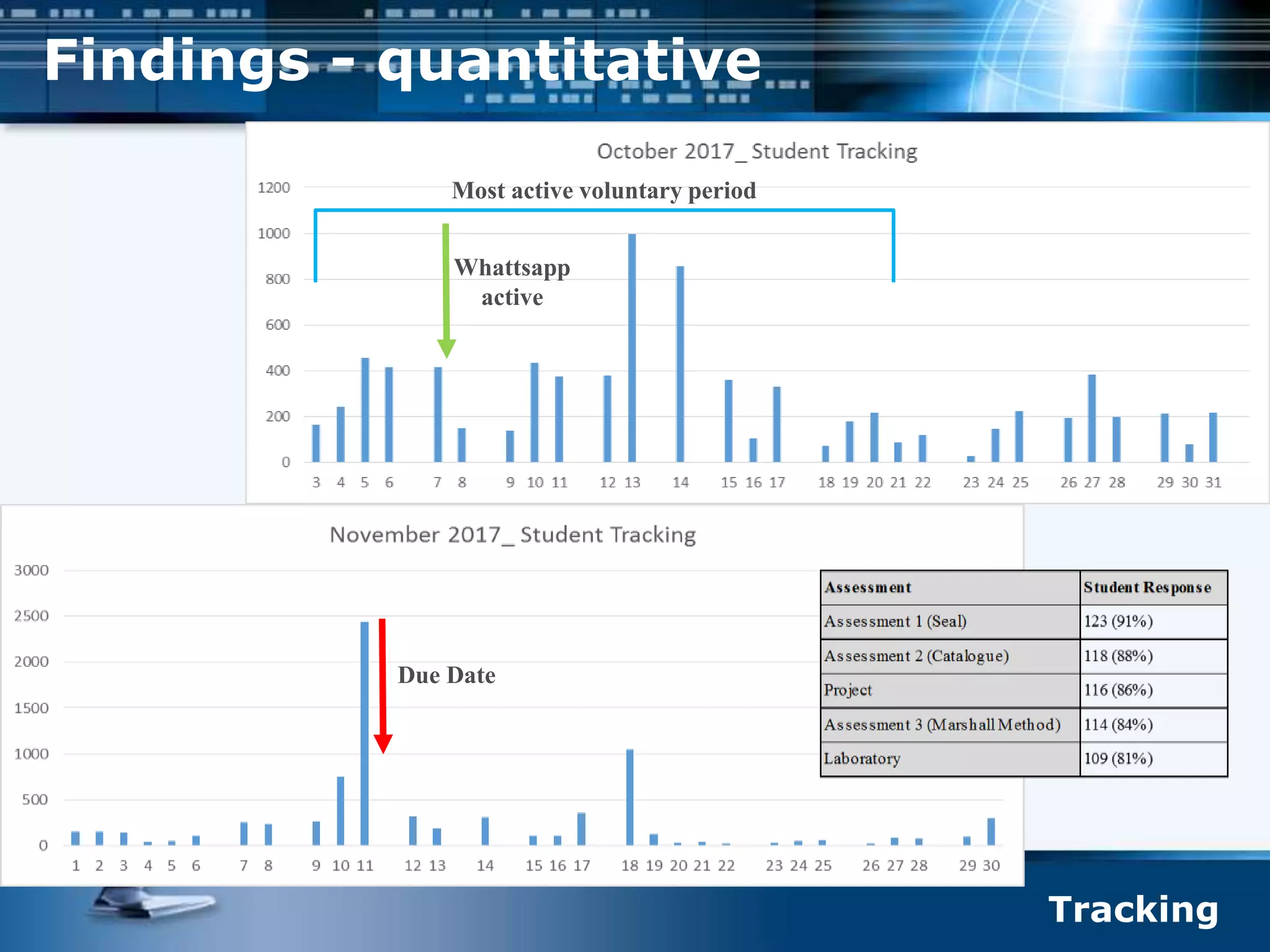 Findings - quantitative
Tracking
Most active voluntary period
Due Date
Whattsapp
active
 