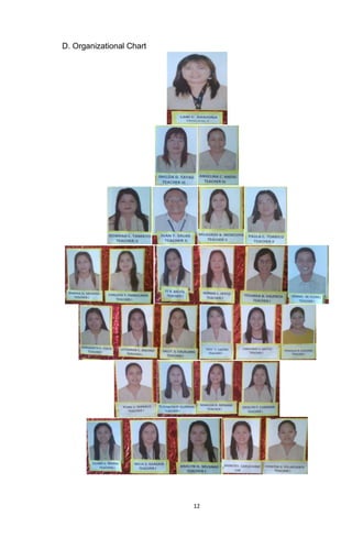 12
D. Organizational Chart
 