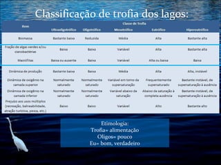 Classificação de trofia dos lagos:

Etimologia:
Trofia= alimentação
Oligos= pouco
Eu= bom, verdadeiro

 