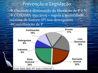 Prevenção e Legislação
 Controle e diminuição da liberação de P e N
 CONAMA 359/2005 – regula a quantidade
máxima de fósforo (P) nos detergentes
Contribuição de P
Fertilizantes
10%
Detergentes
8%

Erosão
17%
Lixo
Domiciliar
19%

Indústria
0%
Dieta
Humana
25% *
Fonte: Abipla, IBGE, IPT, Anda e CENA/USP

Excreção
Animal
22%

 