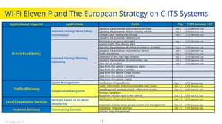 Wi-Fi Eleven P and The European Strategy on C-ITS Systems
Applications Categories Applications Tasks Day C-ITS Services List
Active Road Safety
Assisted Driving/ Road Safety
Information
Signaling the presence of emergency vehicles Day 1 C-ITS Services List
Signaling the presence of slow-moving vehicle Day 1 C-ITS Services List
Collision alert nearby interchange Day 1 C-ITS Services List
Signaling the presence of Motocycle
Assisted Driving/ Warning
Signalling
Electronic emergency stop light Day 1 C-ITS Services List
Against-traffic-flow driving alert
Signaling the presence of vehicle involved in accident Day 1 C-ITS Services List
Signaling the presence of broken-up vehicle Day 1 C-ITS Services List
Traffic Conditions Day 1 C-ITS Services List
Detection of any road sign violation Day 1 C-ITS Services List
Signaling the presence of construction site Day 1 C-ITS Services List
Alert risk of accident Day 1 C-ITS Services List
Data from the vehicle / dangerous place
Data from the vehicle / rainfall
Data from the vehicle / road friction
Data from the vehicle / visibility
Data from the vehicle / wind
Traffic Efficiency
Speed Management Notification of speed limits Day 1 C-ITS Services List
Cooperative Navigation
Traffic information and recommended road routes Day 1.5 C-ITS Services List
Signalling road sections closed / Alternative routes Day 1.5 C-ITS Services List
Assisted navigation
Repetition of road signs in the vehicle Day 1.5 C-ITS Services List
Local Cooperative Services
Services based on location
monitoring
Notification of points of interest Day 1.5 C-ITS Services List
Automatic parking areas access control and management Day 1.5 C-ITS Services List
Internet Services Connectivity Services
Insurance/ Financial services Day 1.5 C-ITS Services List
Vehicles fleet management
10th July 2017 11
 