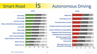 High prices
Technology can fail
The system does not work
Computer systems may be violated
Unclear attribution of responsibility
Integration with infrastructures
lacking this kind of technology
Driving not equal to that
of a human being
Data privacy
Must learn how to use
this specific technology
CONS
High Medium Low None
Safe driving
Fuel savings
Insurance savings
More comfortable driving experience
Less traffic
Time saving
Relax while driving
Use of new technologies
People without a drivers license
Work in the car
Sleep in the car
PROS
Medium Low None
*Source: Bain & Company
High
Smart Road is Autonomous Driving
10th July 20174
 