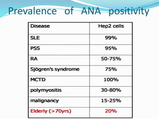 Prevalence of ANA positivity
 