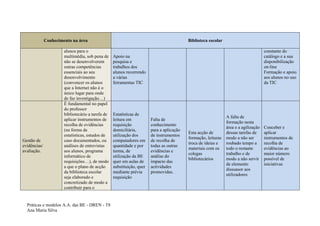 Conhecimento na área                                                         Biblioteca escolar

                       alunos para o                                                                                                  constante do
                       multimédia, sob pena de     Apoio na                                                                           catálogo e a sua
                       não se desenvolverem        pesquisa e                                                                         disponibilização
                       outras competências         trabalhos dos                                                                      on-line
                       essenciais ao seu           alunos recorrendo                                                                  Formação e apoio
                       desenvolvimento             a várias                                                                           aos alunos no uso
                       (convencer os alunos        ferramentas TIC                                                                    da TIC
                       que a Internet não é o
                       único lugar para onde
                       de faz investigação…)
                       É fundamental no papel
                       do professor
                       bibliotecário a tarefa de   Estatísticas de
                                                                                                                A falta de
                       aplicar instrumentos de     leitura em           Falta de
                                                                                                                formação nesta
                       recolha de evidências       requisição           conhecimento
                                                                                                                área e a agilização   Conceber e
                       (na forma de                domiciliária,        para a aplicação
                                                                                           Esta acção de        dessas tarefas de     aplicar
                       estatísticas, estudos de    utilização dos       de instrumentos
                                                                                           formação, leituras   modo a não ser        instrumentos de
Gestão de              caso documentados, ou       computadores em      de recolha de
                                                                                           troca de ideias e    roubado tempo a       recolha de
evidências/            análises de entrevistas     quantidade e por     todas as outras
                                                                                           materiais com os     todo o restante       evidências ao
avaliação.             aos alunos, programa        turma, de            evidências e
                                                                                           colegas              trabalho e de         maior número
                       informático de              utilização da BE     análise do
                                                                                           bibliotecários       modo a não servir     possível de
                       requisições…), de modo      quer em aulas de     impacto das
                                                                                                                de elemento           iniciativas
                       a que o plano de acção      substituição, quer   actividades
                                                                                                                dissuasor aos
                       da biblioteca escolar       mediante prévia      promovidas.
                                                                                                                utilizadores
                       seja elaborado e            requisição
                       concretizado de modo a
                       contribuir para o


  Práticas e modelos A.A. das BE - DREN - T8
  Ana Maria Silva
 