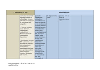 Conhecimento na área                                                        Biblioteca escolar

                  currículos, encontrando     pastas de          de departamento/   /parcerias com as
                  a melhor informação,        formação de        /ciclo             juntas de
                  sob qualquer formato,       utilizadores,                         freguesia e cursos
                  aplicando as tecnologias    colocadas no site                     CEF
                  de informação mais          da BE na internet;
                  adequadas.                  □ em dossiês com
                                              o mesmo material
                  - Promover melhores         impresso, prontos
                  níveis de leitura,          a circular pelas
                  compreensão,                salas se aula;
                  vocabulário e               □ na subpágina da
                  desenvolvimento de          BE, “Recursos
                  competências                vários”, onde
                  linguísticas.               estão adicionados
                                              os sites com
                  - Incorporar os recursos    variadíssimos
                  TIC e promover a sua        temas para
                  utilização na biblioteca,   desenvolvimento
                  não descurando os           em projectos e
                  recursos mais               apoio aos
                  tradicionais, exercendo     currículos,
                  uma oposição saudável       classificados
                  à atracção quase            segundo a CDU
                  exclusiva dos alunos        simplificada;
                  pela internet.              □ nas visitas à
                                              BE, para
                                              orientação do


Práticas e modelos A.A. das BE - DREN - T8
Ana Maria Silva
 