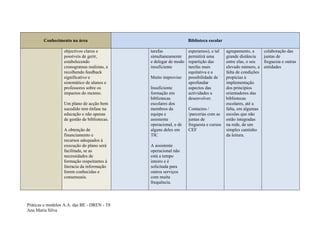 Conhecimento na área                                      Biblioteca escolar

                  objectivos claros e         tarefas             esperamos), e tal    agrupamento, a       colaboração das
                  possíveis de gerir,         simultaneamente     permitirá uma        grande distância     juntas de
                  estabelecendo               e delegar de modo   repartição das       entre elas, o seu    freguesia e outras
                  cronogramas realistas, e    insuficiente        tarefas mais         elevado número, a    entidades
                  recolhendo feedback                             equitativa e a       falta de condições
                  significativo e             Muito improviso     possibilidade de     propícias à
                  sistemático de alunos e                         aprofundar           implementação
                  professores sobre os        Insuficiente        aspectos das         dos princípios
                  impactos do mesmo.          formação em         actividades a        orientadores das
                                              bibliotecas         desenvolver.         bibliotecas
                  Um plano de acção bem       escolares dos                            escolares, até a
                  sucedido tem ênfase na      membros da          Contactos /          falta, em algumas
                  educação e não apenas       equipa e            /parcerias com as    escolas que não
                  de gestão de bibliotecas.   assistente          juntas de            estão integradas
                                              operacional, e de   freguesia e cursos   na rede, de um
                  A obtenção de               alguns deles em     CEF                  simples cantinho
                  financiamento e             TIC                                      da leitura.
                  recursos adequados à
                  execução do plano será      A assistente
                  facilitada, se as           operacional não
                  necessidades de             está a tempo
                  formação respeitantes à     inteiro e é
                  literacia da informação     solicitada para
                  forem conhecidas e          outros serviços
                  consensuais.                com muita
                                              frequência.



Práticas e modelos A.A. das BE - DREN - T8
Ana Maria Silva
 