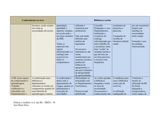 Conhecimento na área                                                          Biblioteca escolar

                    formatos, tendo sempre     quantidade,          utilizado e         Conselho              resultantes de        por um orçamento
                    em conta as                qualidade e          raramente por       Pedagógico e nos      projectos e           próprio que
                    necessidades da escola.    suportes variados,   professores         Departamentos,        parcerias             satisfaça as
                                               na escola sede e                         lembrando a                                 necessidades
                                               nas duas restantes   Não está ainda      existência do         Campanha de           neste campo
                                               da RBE.              definida uma        catálogo              recolha de
                                                                    política de         informatizado que     literatura infantil   Fomentar o uso
                                               Todos os             aquisições          tanto trabalho dá     usada                 do catálogo
                                               materiais têm                            a actualizar, tanta                         informatizado
                                               registo              Os recursos         hora “rouba” às
                                               informatizado e o    informativos são    restantes tarefas e
                                               catálogo está        muito               que deveria ser
                                               acessível em         insuficientes nas   um bem precioso
                                               todos os             restantes escolas e a recorrer com
                                               computadores         jardins-de-         frequência
                                                                    infância do
                                                                    agrupamento, o
                                                                    que gera situações
                                                                    de desigualdade
                                                                    de oportunidades
A BE como espaço    A colaboração entre        A colaboração é      Dificuldades na     As visitas guiadas    A tendência para      Continuar a
de conhecimento e   biblioteca e               maior com o          articulação com     à biblioteca          usar a biblioteca     insistir na
aprendizagem.       departamentos /            departamento de      os Departamentos alargadas a todos        como sala de          utilização da BE
Trabalho            /docentes só resulta em    Língua, quanto ao    Curriculares.       os anos de            convívio              de forma
colaborativo e      compromisso quando há      planeamento e                            escolaridade                                adequada e
articulado com      uma filosofia de           execução de          Pouca ou mal        favoreceram o         A utilização          enriquecedora,
Departamentos e     aprendizagem comum,        actividades          planificada         conhecimento das      inadequada do         como espaço de


  Práticas e modelos A.A. das BE - DREN - T8
  Ana Maria Silva
 