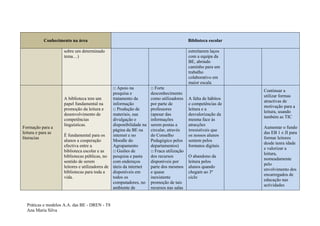 Conhecimento na área                                                          Biblioteca escolar

                    sobre um determinado                                                 estreitarem laços
                    tema…)                                                               com a equipa da
                                                                                         BE, abrindo
                                                                                         caminho para um
                                                                                         trabalho
                                                                                         colaborativo em
                                                                                         maior escala
                                               □ Apoio na           □ Forte
                                                                                                              Continuar a
                                               pesquisa e           desconhecimento
                                                                                                              utilizar formas
                    A biblioteca tem um        tratamento da        como utilizadores    A falta de hábitos
                                                                                                              atractivas de
                    papel fundamental na       informação           por parte de         e competências de
                                                                                                              motivação para a
                    promoção da leitura e      □ Produção de        professores          leitura e a
                                                                                                              leitura, usando
                    desenvolvimento de         materiais, sua       (apesar das          desvalorização da
                                                                                                              também as TIC
                    competências               divulgação e         informações          mesma face às
                    linguísticas.              disponibilidade na   serem postas a       atracções
Formação para a                                                                                               Aumentar o fundo
                                               página da BE na      circular, através    irresistíveis que
leitura e para as                                                                                             das EB 1 e JI para
                    É fundamental para os      internet e no        do Conselho          os nossos alunos
literacias                                                                                                    formar leitores
                    alunos a cooperação        Moodle do            Pedagógico pelos     sentem pelos
                                                                                                              desde tenra idade
                    efectiva entre a           Agrupamento          departamentos)       formatos digitais
                                                                                                              e valorizar a
                    biblioteca escolar e as    □ Guiões de          □ Fraca utilização
                                                                                                              leitura,
                    bibliotecas públicas, no pesquisa e pasta       dos recursos         O abandono da
                                                                                                              nomeadamente
                    sentido de serem           com endereços        disponíveis por      leitura pelos
                                                                                                              pelo
                    leitores e utilizadores de úteis da internet    parte dos mesmos     alunos quando
                                                                                                              envolvimento dos
                    bibliotecas para toda a    disponíveis em       e quase              chegam ao 3º
                                                                                                              encarregados de
                    vida.                      todos os             inexistente          ciclo
                                                                                                              educação nas
                                               computadores, no     promoção de tais
                                                                                                              actividades
                                               ambiente de          recursos nas salas


  Práticas e modelos A.A. das BE - DREN - T8
  Ana Maria Silva
 