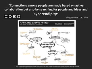“Connections among people are made based on active collaboration but also by searching for people and ideas and byserendipity”Doug Solomon - CTO IDEOhttp://www.managementexchange.com/story/tube-ideo-builds-collaboration-system-inspires-through-passion