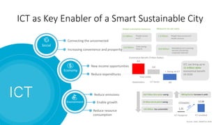 Smart Cities and ICT - An assessment framework for Smart City ICT ...