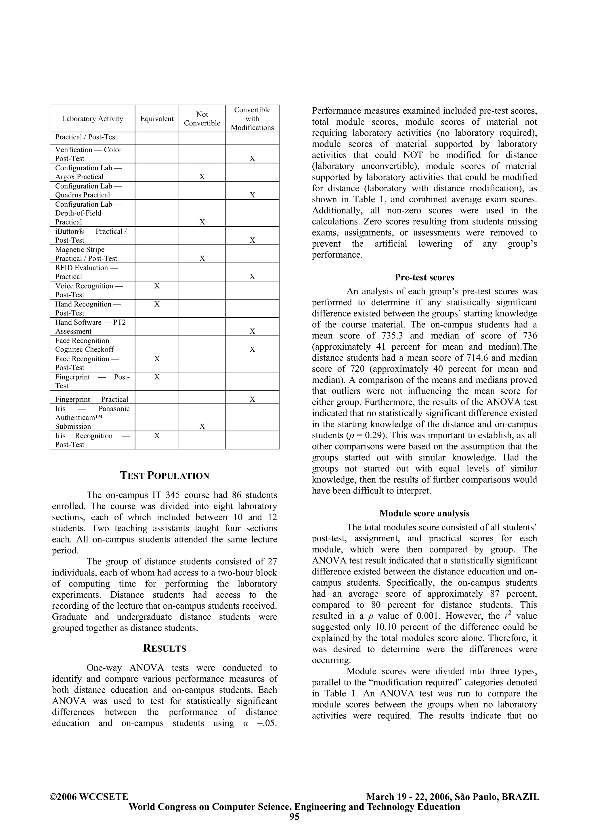 Not
                                                       Convertible    Performance measures examined included pre-test scores,
  Laboratory Activity      Equivalent                     with        total module scores, module scores of material not
                                        Convertible
                                                      Modifications
Practical / Post-Test                                                 requiring laboratory activities (no laboratory required),
                                                                      module scores of material supported by laboratory
Verification — Color
Post-Test                                                  X          activities that could NOT be modified for distance
Configuration Lab —                                                   (laboratory unconvertible), module scores of material
Argox Practical                             X                         supported by laboratory activities that could be modified
Configuration Lab —                                                   for distance (laboratory with distance modification), as
Quadrus Practical                                          X
Configuration Lab —
                                                                      shown in Table 1, and combined average exam scores.
Depth-of-Field                                                        Additionally, all non-zero scores were used in the
Practical                                   X                         calculations. Zero scores resulting from students missing
iButton® — Practical /                                                exams, assignments, or assessments were removed to
Post-Test                                                  X
                                                                      prevent the artificial lowering of any group’s
Magnetic Stripe —
Practical / Post-Test                       X                         performance.
RFID Evaluation —
Practical                                                  X                                 Pre-test scores
Voice Recognition —            X
Post-Test                                                                       An analysis of each group’s pre-test scores was
Hand Recognition —             X                                      performed to determine if any statistically significant
Post-Test                                                             difference existed between the groups’ starting knowledge
Hand Software — PT2                                                   of the course material. The on-campus students had a
Assessment                                                 X
Face Recognition —
                                                                      mean score of 735.3 and median of score of 736
Cognitec Checkoff                                          X          (approximately 41 percent for mean and median).The
Face Recognition —             X                                      distance students had a mean score of 714.6 and median
Post-Test                                                             score of 720 (approximately 40 percent for mean and
Fingerprint — Post-            X                                      median). A comparison of the means and medians proved
Test
                                                                      that outliers were not influencing the mean score for
Fingerprint — Practical                                    X          either group. Furthermore, the results of the ANOVA test
Iris   —     Panasonic
Authenticam™
                                                                      indicated that no statistically significant difference existed
Submission                                  X                         in the starting knowledge of the distance and on-campus
Iris Recognition —             X                                      students (p = 0.29). This was important to establish, as all
Post-Test                                                             other comparisons were based on the assumption that the
                                                                      groups started out with similar knowledge. Had the
                                                                      groups not started out with equal levels of similar
                        TEST POPULATION                               knowledge, then the results of further comparisons would
         The on-campus IT 345 course had 86 students                  have been difficult to interpret.
enrolled. The course was divided into eight laboratory
sections, each of which included between 10 and 12                                      Module score analysis
students. Two teaching assistants taught four sections                          The total modules score consisted of all students’
each. All on-campus students attended the same lecture                post-test, assignment, and practical scores for each
period.                                                               module, which were then compared by group. The
         The group of distance students consisted of 27               ANOVA test result indicated that a statistically significant
individuals, each of whom had access to a two-hour block              difference existed between the distance education and on-
of computing time for performing the laboratory                       campus students. Specifically, the on-campus students
experiments. Distance students had access to the                      had an average score of approximately 87 percent,
recording of the lecture that on-campus students received.            compared to 80 percent for distance students. This
Graduate and undergraduate distance students were                     resulted in a p value of 0.001. However, the r2 value
grouped together as distance students.                                suggested only 10.10 percent of the difference could be
                                                                      explained by the total modules score alone. Therefore, it
                            RESULTS                                   was desired to determine were the differences were
                                                                      occurring.
         One-way ANOVA tests were conducted to                                  Module scores were divided into three types,
identify and compare various performance measures of                  parallel to the “modification required” categories denoted
both distance education and on-campus students. Each                  in Table 1. An ANOVA test was run to compare the
ANOVA was used to test for statistically significant                  module scores between the groups when no laboratory
differences between the performance of distance                       activities were required. The results indicate that no
education and on-campus students using α =.05.




©2006 WCCSETE                                                                March 19 - 22, 2006, São Paulo, BRAZIL
                         World Congress on Computer Science, Engineering and Technology Education
                                                           95
 