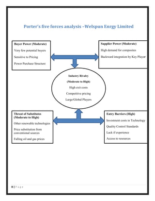 Porter’s five forces analysis –Welspun Enrgy Limited

Buyer Power (Moderate)

Supplier Power (Moderate)

Very few potential buyers

High demand for composites

Sensitive to Pricing

Backward integration by Key Player

Power Purchase Structure

Industry Rivalry
(Moderate to High)

High exit costs
Competitive pricing
Large/Global Players

Threat of Substitutes
(Moderate to High)

Entry Barriers (High)
Investment costs in Technology

Other renewable technologies
Quality Control Standards
Price substitution from
conventional sources

Lack if experience

Falling oil and gas prices

Access to resources

8|Page

 