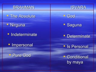 BBRRAAHHMMAANN IISSVVAARRAA 
 TThhee AAbbssoolluuttee 
 NNiirrgguunnaa 
 IInnddeetteerrmmiinnaattee 
 IImmppeerrssoonnaall 
 PPuurree GGoodd 
 GGoodd 
 SSaagguunnaa 
 DDeetteerrmmiinnaattee 
 IIss PPeerrssoonnaall 
 CCoonnddiittiioonnaall 
bbyy mmaayyaa 
 