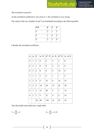 13
The correlation is positive.
As the correlation coefficient is very close to 1, the correlation is very strong.
The values of the two variables X and Y are distributed according to the following table:
Y/X 0 2 4
1 2 1 3
2 1 4 2
3 2 5 0
Calculate the correlation coefficient.
Turn the double entry table into a single table.
xi yi fi xi · fi xi
2
· fi yi · fi yi
2
· fi xi · yi· fi
0 1 2 0 0 2 2 0
0 2 1 0 0 2 4 0
0 3 2 0 0 6 18 0
2 1 1 2 4 1 1 2
2 2 4 8 16 8 16 16
2 3 5 10 20 15 45 30
4 1 3 12 48 3 3 12
4 2 2 8 32 4 8 16
20 40 120 41 97 76
 