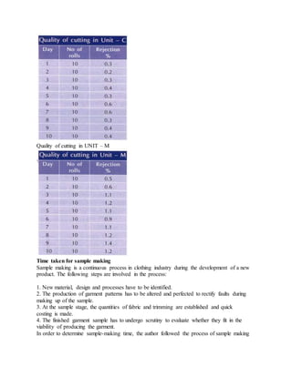 Quality of cutting in UNIT – M
Time taken for sample making
Sample making is a continuous process in clothing industry during the development of a new
product. The following steps are involved in the process:
1. New material, design and processes have to be identified.
2. The production of garment patterns has to be altered and perfected to rectify faults during
making up of the sample.
3. At the sample stage, the quantities of fabric and trimming are established and quick
costing is made.
4. The finished garment sample has to undergo scrutiny to evaluate whether they fit in the
viability of producing the garment.
In order to determine sample-making time, the author followed the process of sample making
 