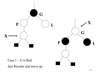 X P G U P G U Case 1 – U is Red Just Recolor and move up X 