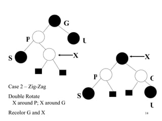 X P G U S X P G S U Case 2 – Zig-Zag Double Rotate   X around P; X around G Recolor G and X 