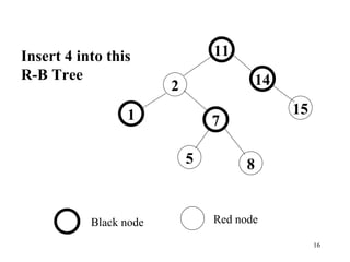 11 14 15 2 1 7 5 8 Black node Red node Insert 4 into this R-B Tree 