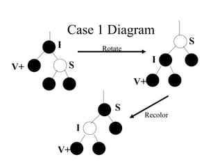 Case 1 Diagram P S V+ P S V+ Rotate P V+ S Recolor 
