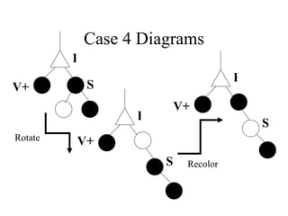 Case 4 Diagrams P S V+ P S V+ Rotate P S V+ Recolor 