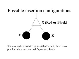 Possible insertion configurations X (Red or Black) Y Z If a new node is inserted as a child of Y or Z, there is no problem since the new node’s parent is black 