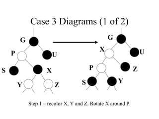 Case 3 Diagrams (1 of 2) X Z Y P G U S X Y S P G U Z Step 1 – recolor X, Y and Z. Rotate X around P. 