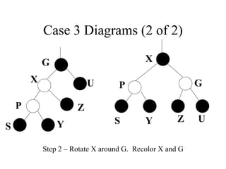 Case 3 Diagrams (2 of 2) X Y S P G U Z P Y S X G U Z Step 2 – Rotate X around G.  Recolor X and G 