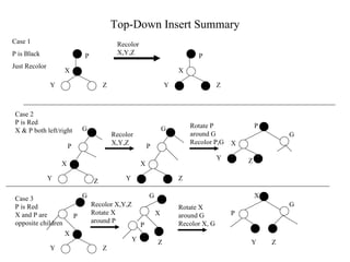 Top-Down Insert Summary P X Y Z Case 1 P is Black Just Recolor P X Y Z Case 2 P is Red X & P both left/right P X Y Z G P X Y Z G Recolor X,Y,Z P X Y Z G Rotate P around G Recolor P,G Case 3 P is Red X and P are opposite children P X Y Z G Recolor X,Y,Z Rotate X around P X P Y Z G Rotate X around G Recolor X, G Recolor  X,Y,Z X P Y Z G 
