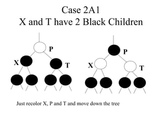 Case 2A1 X and T have 2 Black Children P T X P T X Just recolor X, P and T and move down the tree 