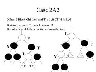 Case 2A2 P T X L X has 2 Black Children and T’s Left Child is Red Rotate L around T, then L around P Recolor X and P then continue down the tree L1 L2 P T X L L1 L2 