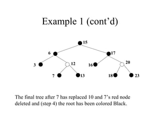 Example 1 (cont’d) 15 17 16 20 23 18 13 7 12 6 3 The final tree after 7 has replaced 10 and 7’s red node deleted and (step 4) the root has been colored Black. 