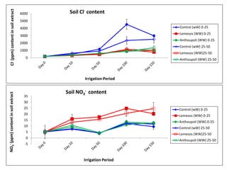 Cl- (ppm) content in soil extract   6000    Soil Cl- content
                                        5000
                                        4000                               Control (wW) 0-25
                                                                           Lemesos (WW) 0-25
                                        3000
                                                                           Anthoupoli (WW) 0-25
                                        2000
                                                                           Control (wW) 25-50
                                        1000
                                                                           Lemesos (WW)25-50
                                           0                               Anthoupoli (WW) 25-50




                                                       Irrigation Period


                                               Soil ΝΟ3- content
ΝΟ3- (ppm) content in soil extract




                                          35
                                          30
                                          25                               Control (wW) 0-25
                                          20                               Lemesos (WW) 0-25
                                          15                               Anthoupoli (WW) 0-25
                                          10
                                                                           Control (wW) 25-50
                                           5
                                                                           Lemesos (WW)25-50
                                           0
                                                                           Anthoupoli (WW) 25-50
                                          -5



                                                      Irrigation Period
 