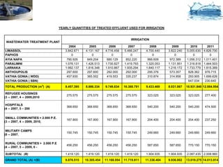 YEARLY QUANTITIES OF TREATED EFFLUENT USED FOR IRRIGATION


                                                                               IRRIGATION
 WASTEWATER TREATMENT PLANT
                                        2004        2005         2006         2007         2008         2009        2010        2011
LIMASSOL                             3.842.671   4.131.167    4.716.458    5.466.247    4.700.440    3.822.240   5.055.630   4.826.700
PAPHOS                                    0           0            0            0            0            0           0           0
AYIA NAPA                             790.926     849.204      680.129      852.220      966.609      972.389    1.056.312   1.011.401
PARALIMNI                            1.076.131   1.426.513    1.730.827    1.419.793    1.320.053    1.131.951   1.316.818   1.444.503
LARNAKA                              1.992.137   1.816.348    1.910.867    1.935.294    1.840.117    1.216.172   1.733.779   1.815.369
ANTHOUPOLIS                           297.600     297.600      292.000      292.000      295.376      573.357     828.362     976.715
VATHIA GONIA ( WDD)                   457.930     365.502      419.553      335.237      310.874      314.958     293.905    1.699.626
VATHIA GONIA ( SBN)                                                                                               647.034     230.640
TOTAL PRODUCTION (m3) (A)            8.457.395   8.886.334    9.749.834    10.300.791   9.433.469    8.031.067   10.931.840 12.004.954

 REFUGEE HOUSINGS
                                      275.575     275.575      275.575      275.575      323.025     323.025      323.025    277.400
(3 -- 2007, 4 -- 2009,2010

 HOSPITALS
                                      368.650     368.650      368.650      368.650      540.200     540.200      540.200    474.500
(4 -- 2007, 5 – 200


 SMALL COMMUNITIES < 2.000 P.E.
                                      167.900     167.900      167.900      167.900      204.400     204.400      204.400    237.250
(3 -- 2007, 4 -- 2009, 2010,

 MILITARY CAMPS
                                      150.745     150.745      150.745      150.745      249.660     249.660      249.660    249.660
(8 -- 2007,

 RURAL COMMUNITIES > 2.000 P.E
                                      456.250     456.250      456.250      456.250      587.650     587.650      770.150    770.150
(4 -- 2007, 5 -- 2009, 6 -

SUBTOTAL (B)                         1.419.120   1.419.120    1.419.120    1.419.120    1.904.935    1.904.935   2.087.435 2.008.960
GRAND TOTAL (A) +(B)                 9.876.515   10.305.454   11.168.954   11.719.911   11.338.404   9.936.002   13.019.275 14.013.914
 