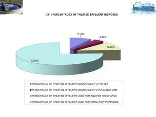 2011 PERCENTAGES OF TREATED EFFLUENT DISPOSED




                               8.12%
                                              3.88%



                                                      12.38%




75.63%




PERCENTAGE OF TREATED EFFLUENT DISCHARGED TO THE SEA

PERCENTAGE OF TREATED EFFLUENT DISCHARGED TO POLEMIDIA DAM

PERCENTAGE OF TREATED EFFLUENT USED FOR AQUIFER RESCHARGE

PERCENTAGE OF TREATED EFFLUENT USED FOR IRRIGATION PURPOSES
 