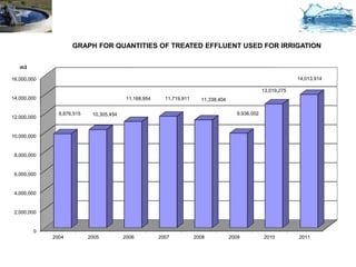 GRAPH FOR QUANTITIES OF TREATED EFFLUENT USED FOR IRRIGATION


   m3

16,000,000                                                                                                       14,013,914

                                                                                                    13,019,275
14,000,000                                11,168,954     11,719,911     11,338,404

               9,876,515    10,305,454                                                  9,936,002
12,000,000


10,000,000


 8,000,000


 6,000,000


 4,000,000


 2,000,000


        0
             2004          2005          2006          2007           2008           2009           2010         2011
 