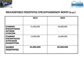ΜΕΛΛΟΝΤΙΚΕΣ ΠΟΣΟΤΗΤΕΣ ΕΠΕΞΕΡΓΑΣΜΕΝΟΥ ΝΕΡΟΥ (κ.μ.)
                   2015               2025



ΣΤΑΘΜΟΙ          51,000,000         69,000,000
ΕΠΕΞΕΡΓΑΣΙΑΣ
ΑΣΤΙΚΩΝ
ΛΥΜΑΤΩΝ
ΣΤΑΘΜΟΙ          14,000,000         16,000,000
ΕΠΕΞΕΡΓΑΣΙΑΣ
ΑΓΡΟΤΙΚΩΝ
ΚΟΙΝΟΤΗΤΩΝ

ΟΛΙΚΕΣ          65,000,000          85,000,000
ΠΟΣΟΤΗΤΕΣ
 