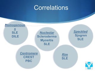 Speckled
Sjogren
SLE
Correlations
Homogenoue
s
SLE
DILE
Nucleolar
Scleroderma
Myositis
SLE
Rim
SLE
Centromere
CREST
PBC
 