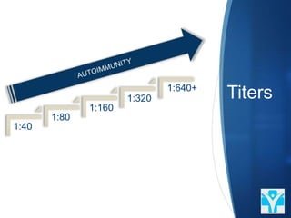 1:40
1:80
1:160
1:320
1:640+
Titers
 