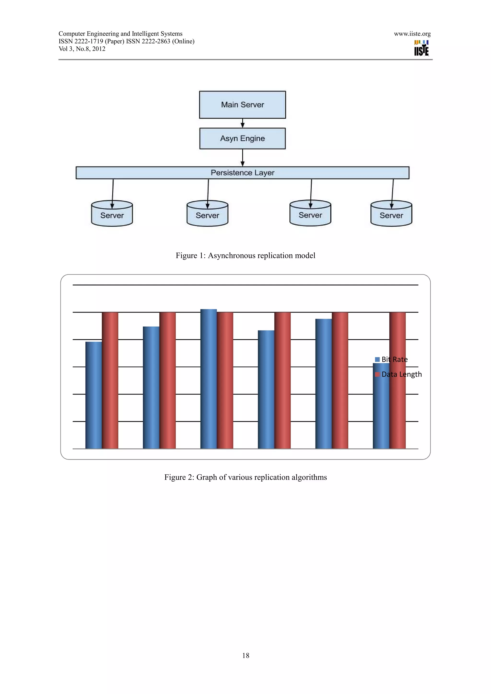 Computer Engineering and Intelligent Systems                                              www.iiste.org
ISSN 2222-1719 (Paper) ISSN 2222-2863 (Online)
Vol 3, No.8, 2012




                                       Figure 1: Asynchronous replication model




                                                                                       Bit Rate
                                                                                       Data Length




                                   Figure 2: Graph of various replication algorithms




                                                          18
 