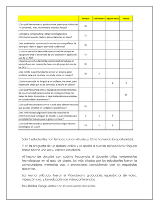 Solo 3 estudiantes han tomado cursos virtuales y 12 no ha tenido la oportunidad.
Y en la pregunta de un debate online y el aporte a nuevas perspectivas ninguno
había hecho uno en su carrera estudiantil.
Al hecho de describir con cuánta frecuencia el docente utiliza herramientas
tecnológicas en el aula de clases, los más citados por los estudiantes fueron la
computadora, memorias usb, y proyectores coincidiendo con las respuestas
docentes.
Los menos utilizados fueron el Videobeam, grabadora, reproductor de video,
videocámara, y la realización de videoconferencias.
Resultados Congruentes con las encuestas docentes.
 