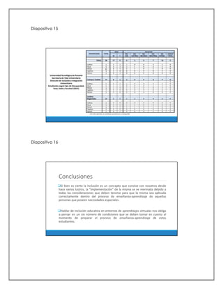 Diapositiva 15
Universidad Tecnológica de Panamá
Secretaría de Vida Universitaria
Dirección de Inclusión e Integración
Universitaria
Estudiantes según tipo de Discapacidad,
Sexo, Sede y Facultad (2015)
Diapositiva 16
Conclusiones
Si bien es cierto la inclusión es un concepto que convive con nosotros desde
hace varios lustros, la “implementación” de la misma se ve mermada debido a
todas las consideraciones que deben tenerse para que la misma sea aplicada
correctamente dentro del proceso de enseñanza-aprendizaje de aquellas
personas que poseen necesidades especiales.
Hablar de inclusión educativa en entornos de aprendizajes virtuales nos obliga
a pensar en un sin número de condiciones que se deben tomar en cuenta al
momento de preparar el proceso de enseñanza-aprendizaje de estos
estudiantes.
 
