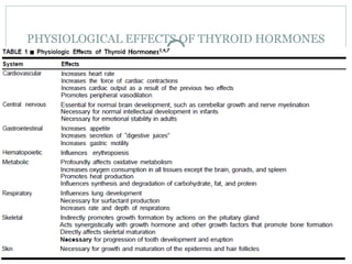 Anat and physiology of thyroid gland .pptx