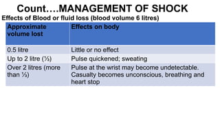 Shock Count Form Comprehensive Guide to Wounds, Bleeding, and Shock Management | PPTX