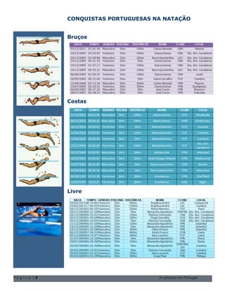 CONQUISTAS PORTUGUESAS NA NATAÇÃO


            Bruços




            Costas




                     Natal de 2004 Volume 1, Questão 1 O nome da sua família 5555-0193
                       Natal de 2004 Volume 1, Questão 1 O nome da sua família 5555-0193




            Livre




Página |8                                                          A natação em Portugal
 
